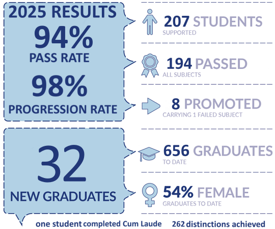 2025 Results 32 grads